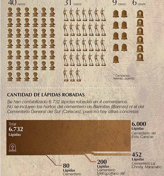 El robo del bronce: la investigación que revela el saqueo de las estatuas de Venezuela